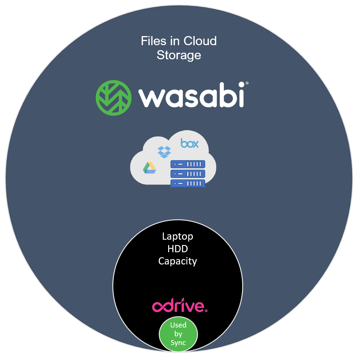 Infinite Sync saves local disk space and bandwidth